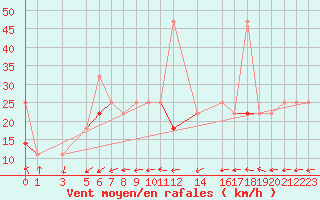 Courbe de la force du vent pour Tryvasshogda Ii