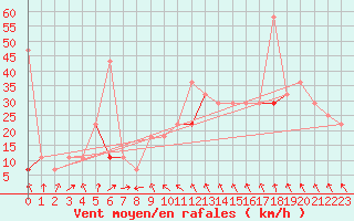 Courbe de la force du vent pour Haukelisaeter Broyt