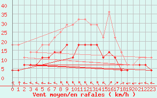 Courbe de la force du vent pour Ruukki Revonlahti