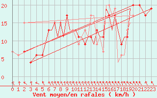 Courbe de la force du vent pour Hawarden