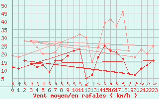 Courbe de la force du vent pour Reims-Prunay (51)