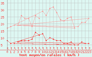 Courbe de la force du vent pour Abbeville (80)