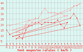 Courbe de la force du vent pour Le Talut - Belle-Ile (56)