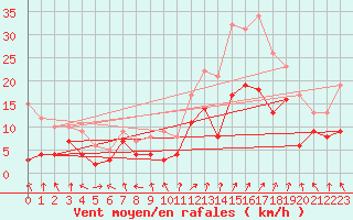 Courbe de la force du vent pour Avignon (84)