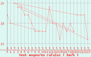 Courbe de la force du vent pour Herstmonceux (UK)