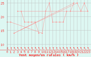 Courbe de la force du vent pour Kokemaki Tulkkila