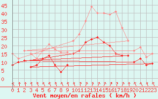 Courbe de la force du vent pour Saint-Etienne (42)