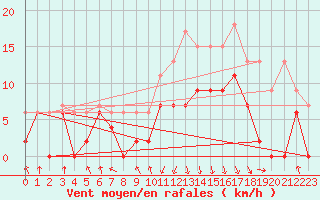 Courbe de la force du vent pour Chambry / Aix-Les-Bains (73)