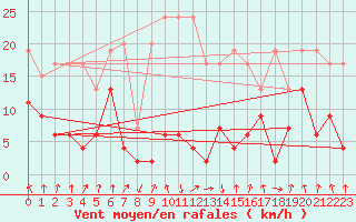 Courbe de la force du vent pour Mottec