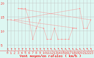 Courbe de la force du vent pour Kihnu
