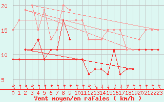 Courbe de la force du vent pour Tarbes (65)