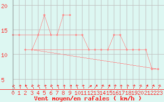 Courbe de la force du vent pour Mullingar