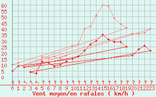 Courbe de la force du vent pour Lyon - Bron (69)