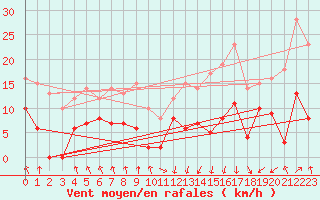 Courbe de la force du vent pour Dieppe (76)