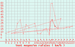 Courbe de la force du vent pour Akureyri