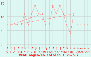 Courbe de la force du vent pour Vilsandi