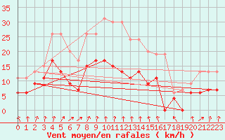 Courbe de la force du vent pour Colmar (68)