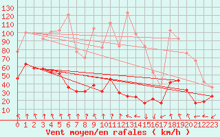 Courbe de la force du vent pour Mont-Aigoual (30)