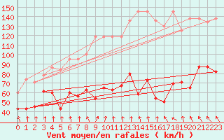 Courbe de la force du vent pour Titlis