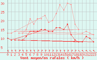 Courbe de la force du vent pour Ahaus