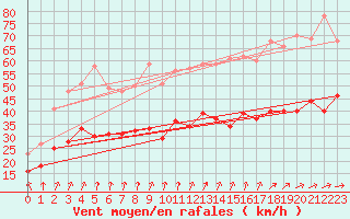 Courbe de la force du vent pour Cambrai / Epinoy (62)