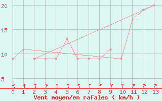 Courbe de la force du vent pour High Wicombe Hqstc