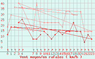 Courbe de la force du vent pour Beitem (Be)