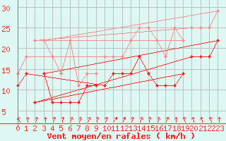 Courbe de la force du vent pour Berkenhout AWS