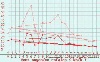 Courbe de la force du vent pour Kleiner Feldberg / Taunus