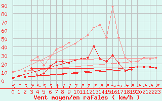 Courbe de la force du vent pour Baruth
