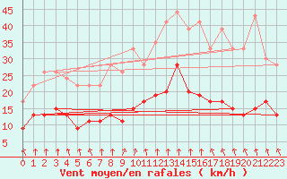 Courbe de la force du vent pour Dieppe (76)