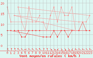 Courbe de la force du vent pour Kempten