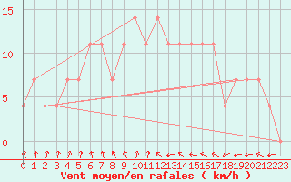 Courbe de la force du vent pour Viitasaari