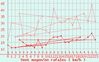 Courbe de la force du vent pour Roissy (95)