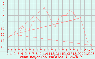 Courbe de la force du vent pour Santander (Esp)