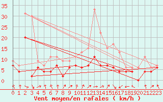 Courbe de la force du vent pour Lyon - Bron (69)