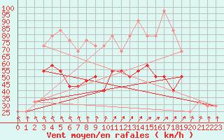 Courbe de la force du vent pour Malin Head