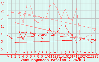 Courbe de la force du vent pour Mathod