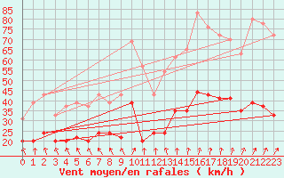 Courbe de la force du vent pour Laval (53)