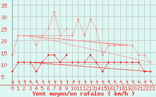 Courbe de la force du vent pour Salla kk