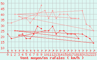 Courbe de la force du vent pour Llerena