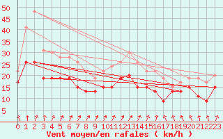 Courbe de la force du vent pour Melun (77)