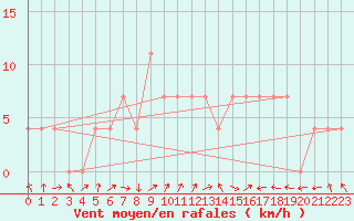 Courbe de la force du vent pour Jogeva
