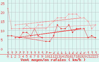 Courbe de la force du vent pour Pointe de Socoa (64)