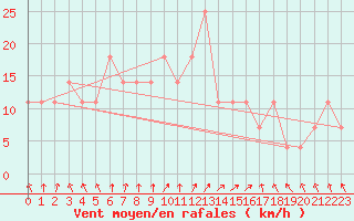 Courbe de la force du vent pour Toholampi Laitala