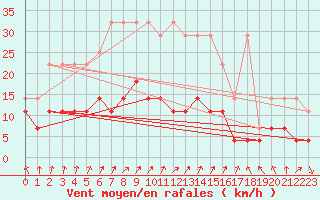 Courbe de la force du vent pour Retie (Be)