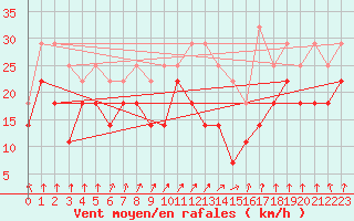 Courbe de la force du vent pour Tampere Harmala