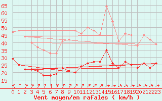 Courbe de la force du vent pour Klippeneck