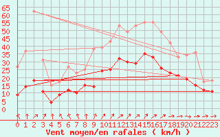 Courbe de la force du vent pour Quimper (29)