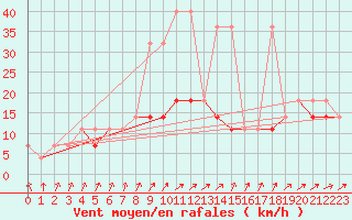 Courbe de la force du vent pour Kozienice